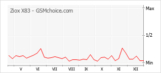 Populariteit van de telefoon: diagram Ziox X83