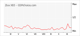Traçar mudanças de populariedade do telemóvel Ziox X83