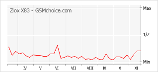 手機聲望改變圖表 Ziox X83