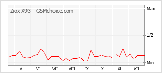 Diagramm der Poplularitätveränderungen von Ziox X93
