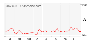 Popularity chart of Ziox X93