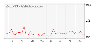 Gráfico de los cambios de popularidad Ziox X93