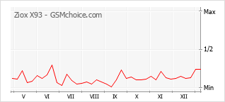 Le graphique de popularité de Ziox X93