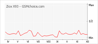 Grafico di modifiche della popolarità del telefono cellulare Ziox X93