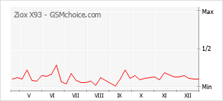 Populariteit van de telefoon: diagram Ziox X93