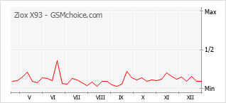 Traçar mudanças de populariedade do telemóvel Ziox X93
