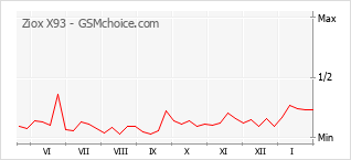 Диаграмма изменений популярности телефона Ziox X93