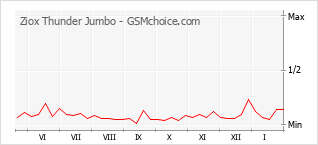 手机声望改变图表 Ziox Thunder Jumbo