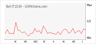 Diagramm der Poplularitätveränderungen von Itel IT2130