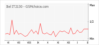 Gráfico de los cambios de popularidad Itel IT2130