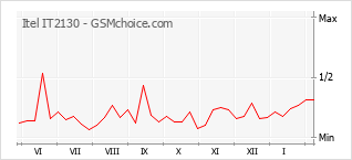 Traçar mudanças de populariedade do telemóvel Itel IT2130