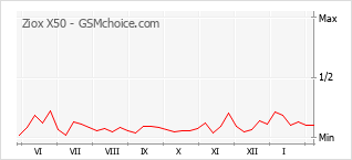 Popularity chart of Ziox X50