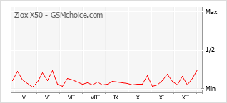 Gráfico de los cambios de popularidad Ziox X50