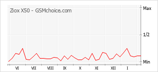 Le graphique de popularité de Ziox X50