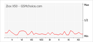 Grafico di modifiche della popolarità del telefono cellulare Ziox X50