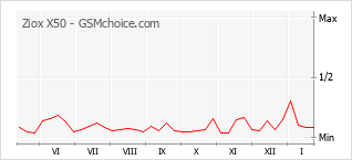 Диаграмма изменений популярности телефона Ziox X50