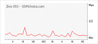 Gráfico de los cambios de popularidad Ziox X53