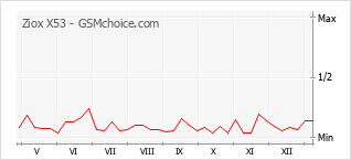 Traçar mudanças de populariedade do telemóvel Ziox X53