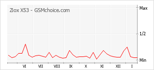 Диаграмма изменений популярности телефона Ziox X53