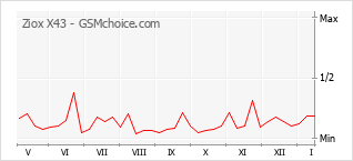Popularity chart of Ziox X43
