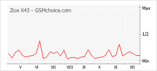 Grafico di modifiche della popolarità del telefono cellulare Ziox X43