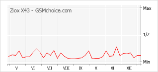 Populariteit van de telefoon: diagram Ziox X43