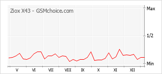 Traçar mudanças de populariedade do telemóvel Ziox X43