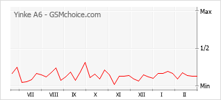 Diagramm der Poplularitätveränderungen von Yinke A6