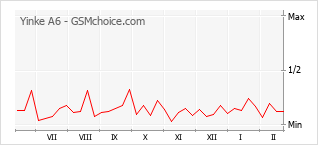 Grafico di modifiche della popolarità del telefono cellulare Yinke A6