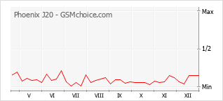 Diagramm der Poplularitätveränderungen von Phoenix J20