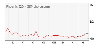 Popularity chart of Phoenix J20