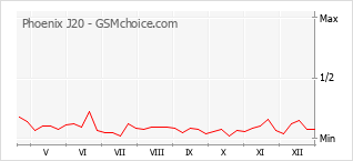Gráfico de los cambios de popularidad Phoenix J20
