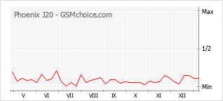 Le graphique de popularité de Phoenix J20