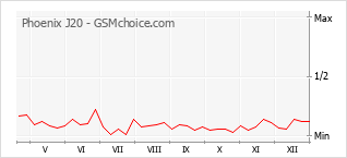 Populariteit van de telefoon: diagram Phoenix J20