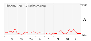 Диаграмма изменений популярности телефона Phoenix J20