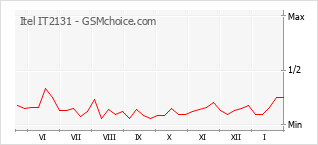 Popularity chart of Itel IT2131