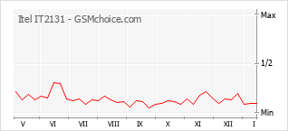 Gráfico de los cambios de popularidad Itel IT2131