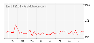 Le graphique de popularité de Itel IT2131