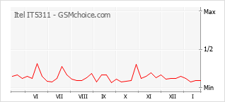 Gráfico de los cambios de popularidad Itel IT5311