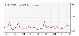 Le graphique de popularité de Itel IT5311
