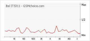 Grafico di modifiche della popolarità del telefono cellulare Itel IT5311