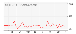 Populariteit van de telefoon: diagram Itel IT5311