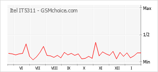 Traçar mudanças de populariedade do telemóvel Itel IT5311