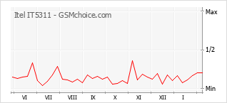 Диаграмма изменений популярности телефона Itel IT5311