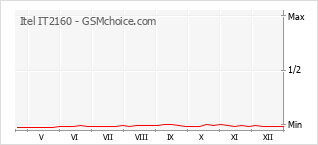 Popularity chart of Itel IT2160