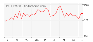 Le graphique de popularité de Itel IT2160