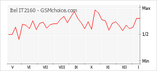 Grafico di modifiche della popolarità del telefono cellulare Itel IT2160