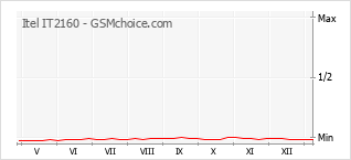 Populariteit van de telefoon: diagram Itel IT2160