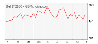 Traçar mudanças de populariedade do telemóvel Itel IT2160