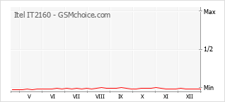 Диаграмма изменений популярности телефона Itel IT2160